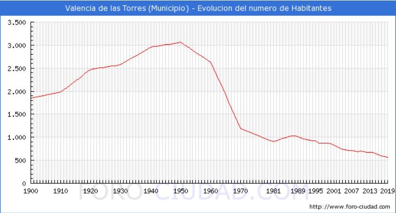 Valencia de las torres Demografía