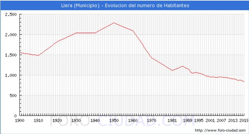 demografia llera